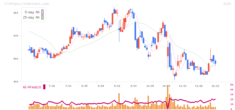 Ｈａｍｅｅ(3134)の日足チャート