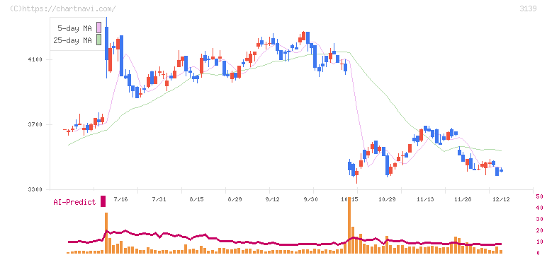ラクト・ジャパン(3139)の日足チャート