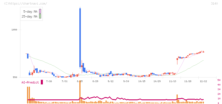 ＢＲＵＮＯ(3140)の日足チャート