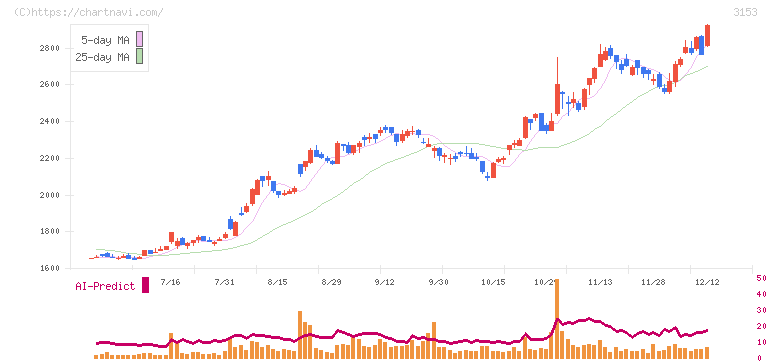 八洲電機(3153)の日足チャート