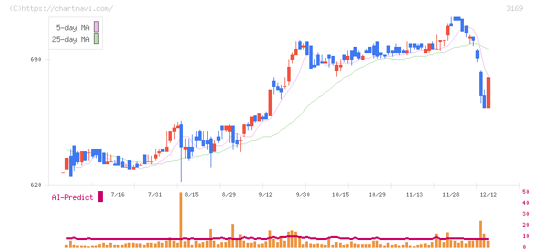 ミサワ(3169)の日足チャート