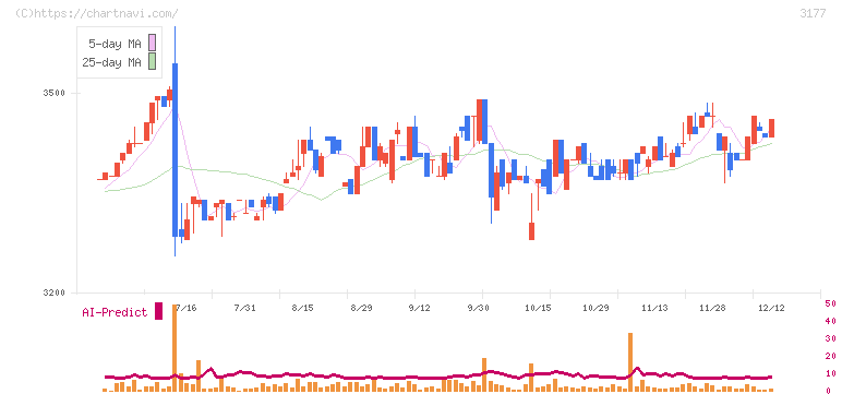 ありがとうサービス(3177)の日足チャート