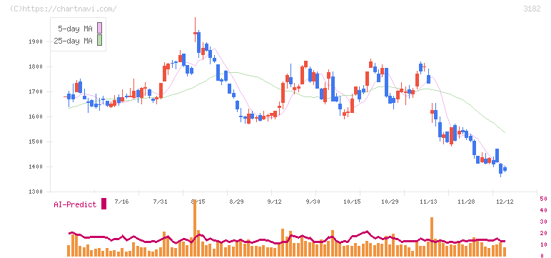 オイシックス・ラ・大地(3182)の日足チャート