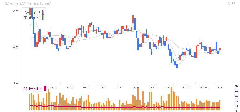 ウイン・パートナーズ(3183)の日足チャート