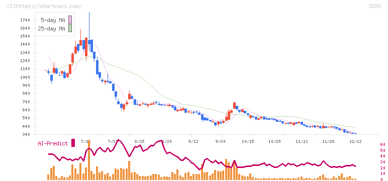 ＡＮＡＰホールディングス(3189)の日足チャート