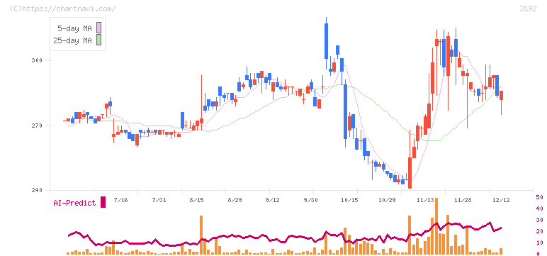 白鳩(3192)の日足チャート