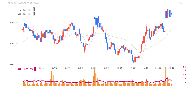エターナルホスピタリティグループ(3193)の日足チャート