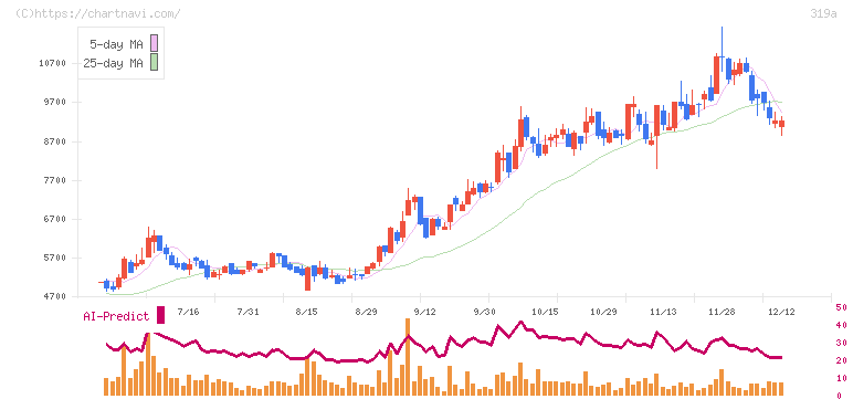 技術承継機構(319A)の日足チャート