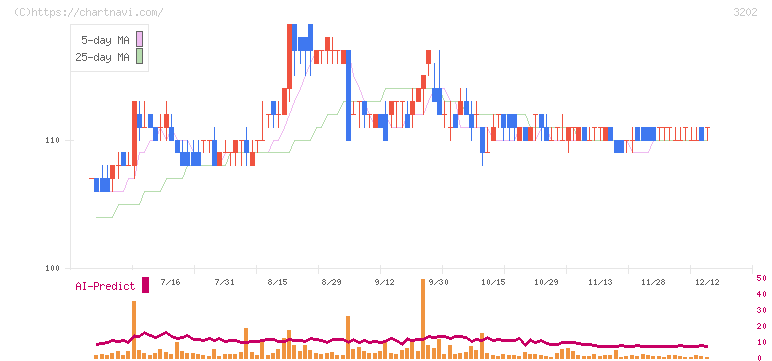 ダイトウボウ(3202)の日足チャート
