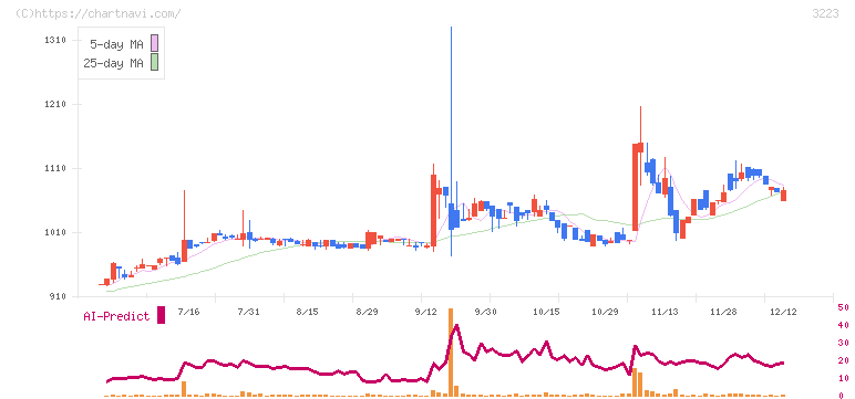 エスエルディー(3223)の日足チャート