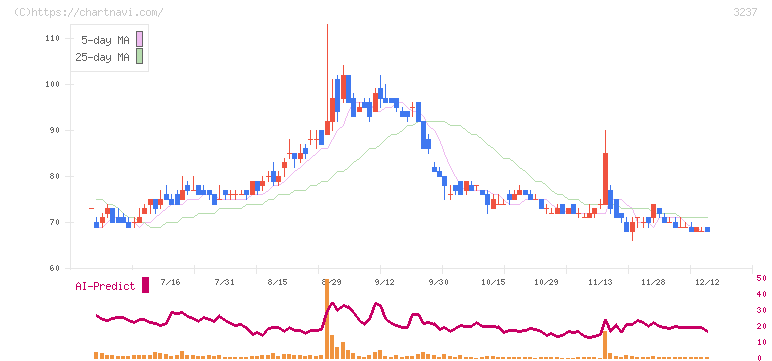 イントランス(3237)の日足チャート