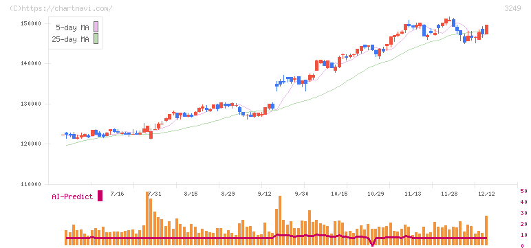 産業ファンド投資法人(3249)の日足チャート