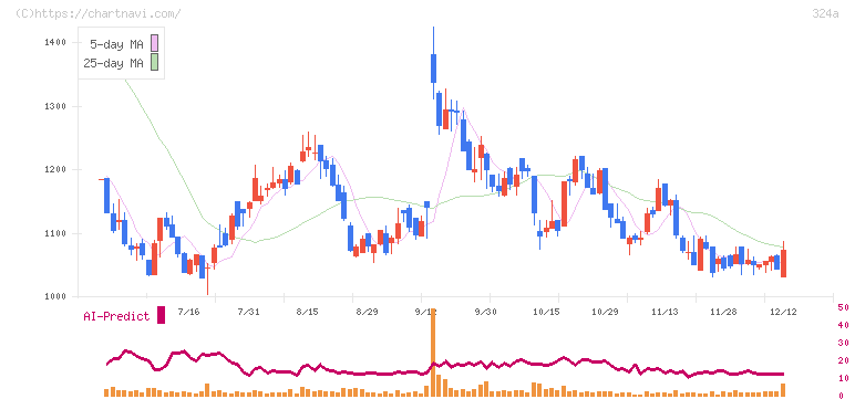 ブッキングリゾート(324A)の日足チャート