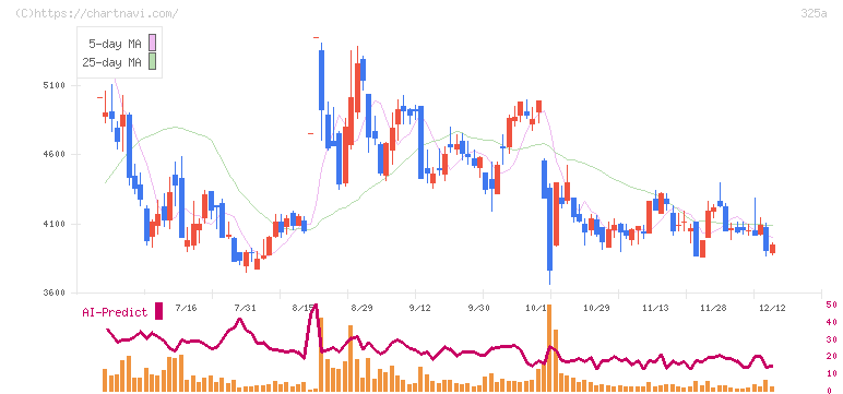 ＴＥＮＴＩＡＬ(325A)の日足チャート