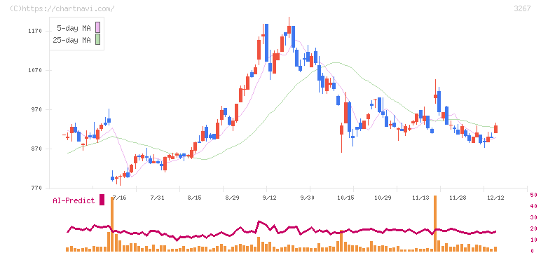 フィル・カンパニー(3267)の日足チャート