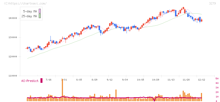 アクティビア・プロパティーズ投資法人(3279)の日足チャート