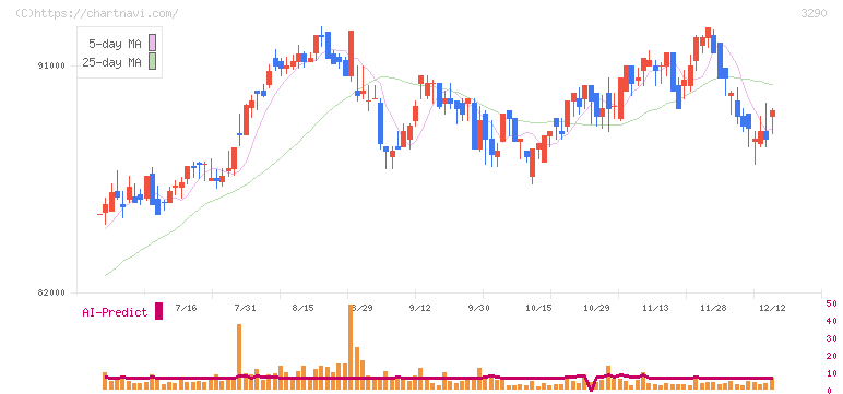 Oneリート投資法人(3290)の日足チャート