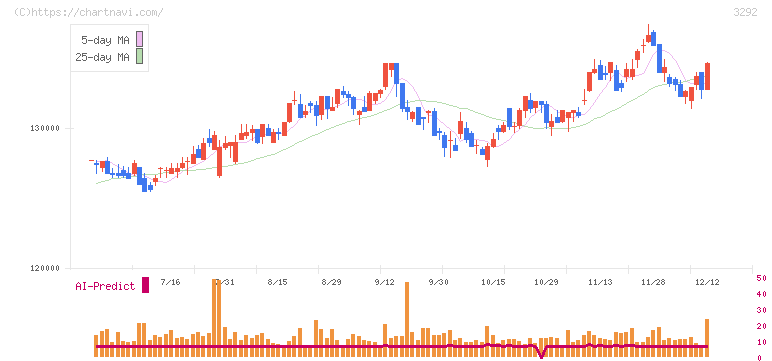イオンリート投資法人(3292)の日足チャート
