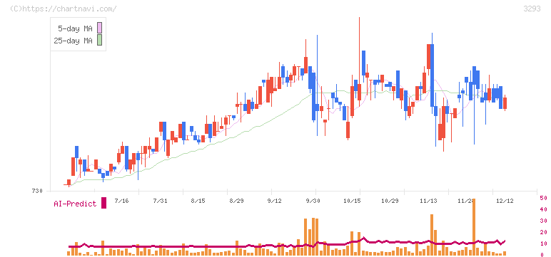 アズマハウス(3293)の日足チャート