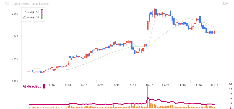 イーグランド(3294)の日足チャート