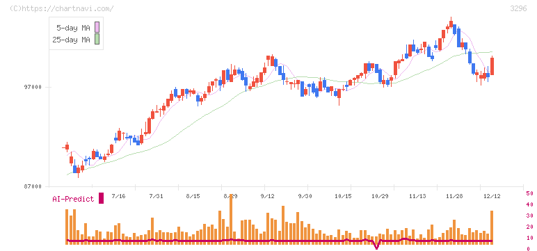 日本リート投資法人(3296)の日足チャート