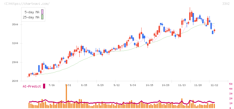 帝国繊維(3302)の日足チャート