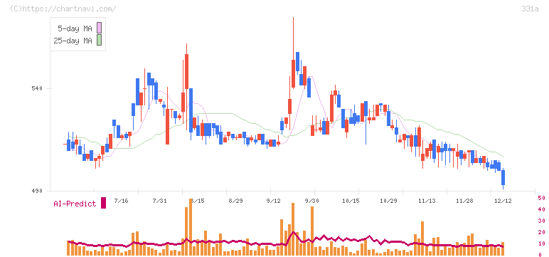 メディックス(331A)の日足チャート