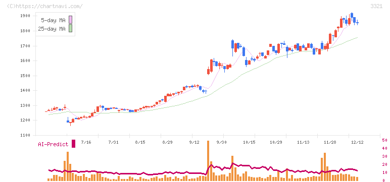 ミタチ産業(3321)の日足チャート