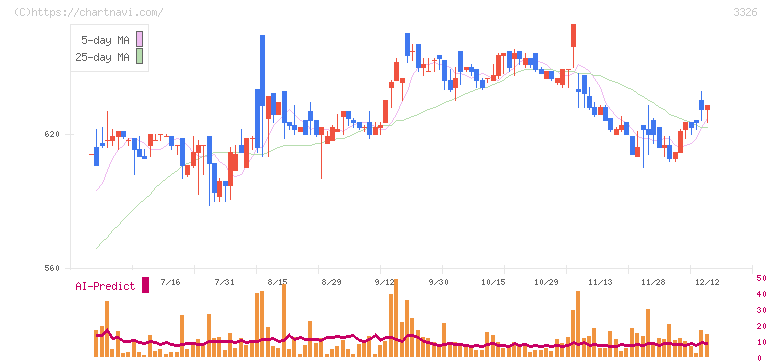 ランシステム(3326)の日足チャート