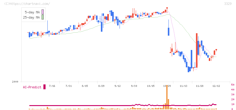 東和フードサービス(3329)の日足チャート