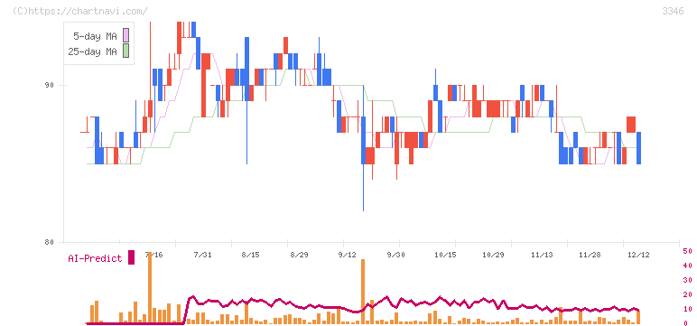 ヒロタグループホールディングス(3346)の日足チャート