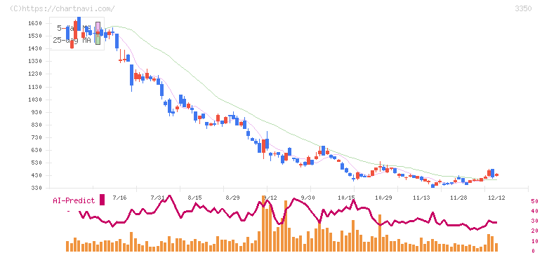 メタプラネット(3350)の日足チャート