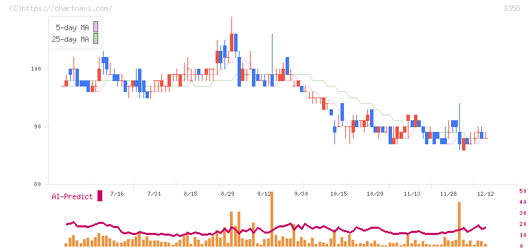 ワイエスフード(3358)の日足チャート