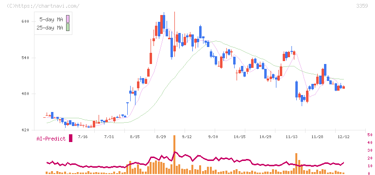 ｃｏｔｔａ(3359)の日足チャート
