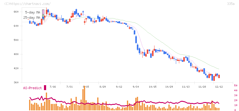 ミライロ(335A)の日足チャート