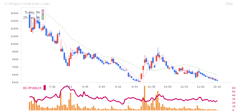 ＺｅｎｍｕＴｅｃｈ(338A)の日足チャート