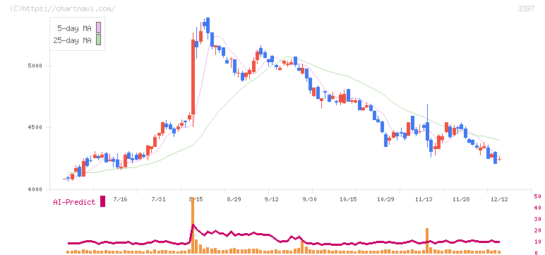 トリドールホールディングス(3397)の日足チャート