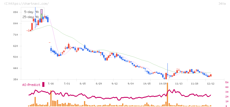 ジグザグ(340A)の日足チャート