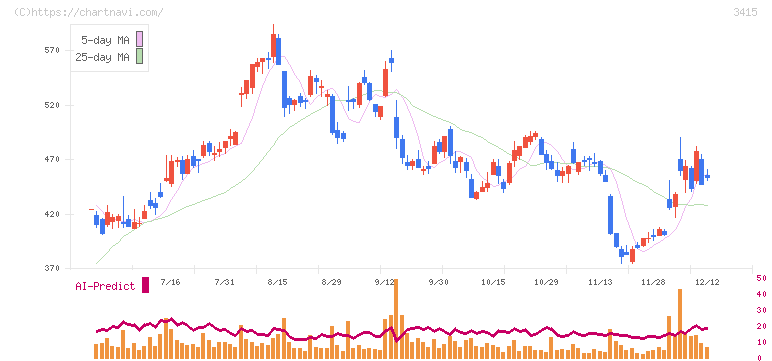 ＴＯＫＹＯ　ＢＡＳＥ(3415)の日足チャート
