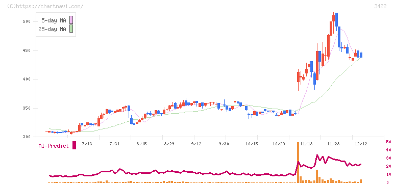 Ｊ－ＭＡＸ(3422)の日足チャート