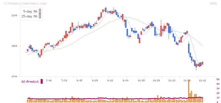 宮地エンジニアリンググループ(3431)の日足チャート