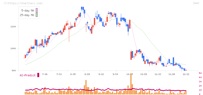 日創グループ(3440)の日足チャート