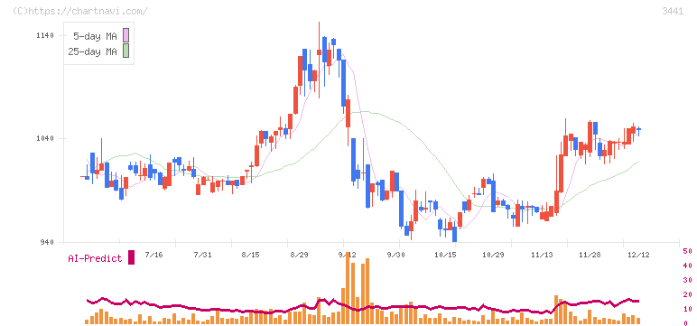 山王(3441)の日足チャート