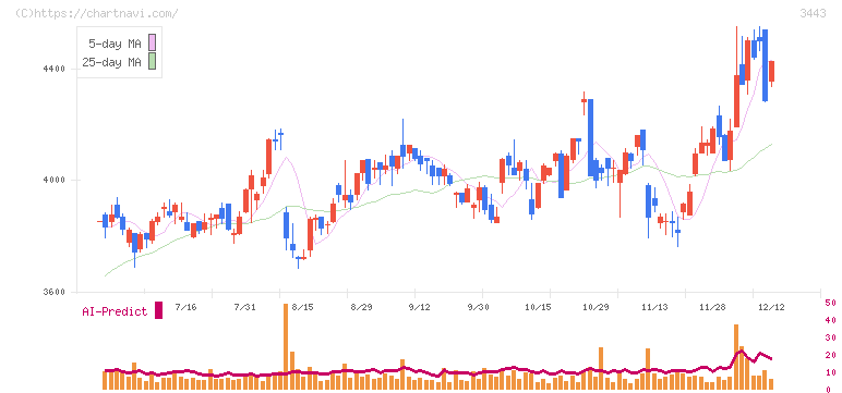 川田テクノロジーズ(3443)の日足チャート