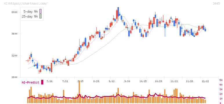 ＲＳ　Ｔｅｃｈｎｏｌｏｇｉｅｓ(3445)の日足チャート