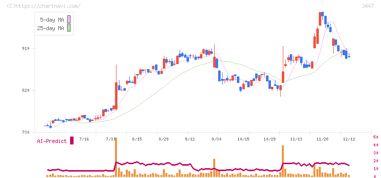 信和(3447)の日足チャート