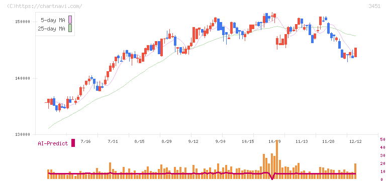 トーセイ・リート投資法人(3451)の日足チャート