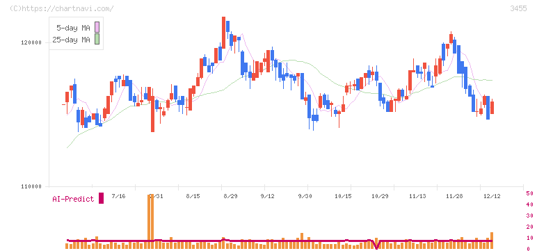 ヘルスケア＆メディカル投資法人(3455)の日足チャート