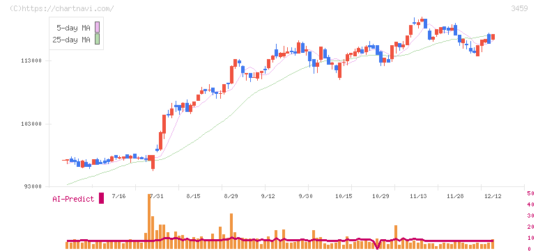 サムティ・レジデンシャル投資法人(3459)の日足チャート