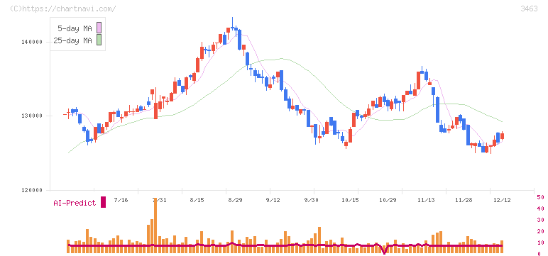 いちごホテルリート投資法人(3463)の日足チャート